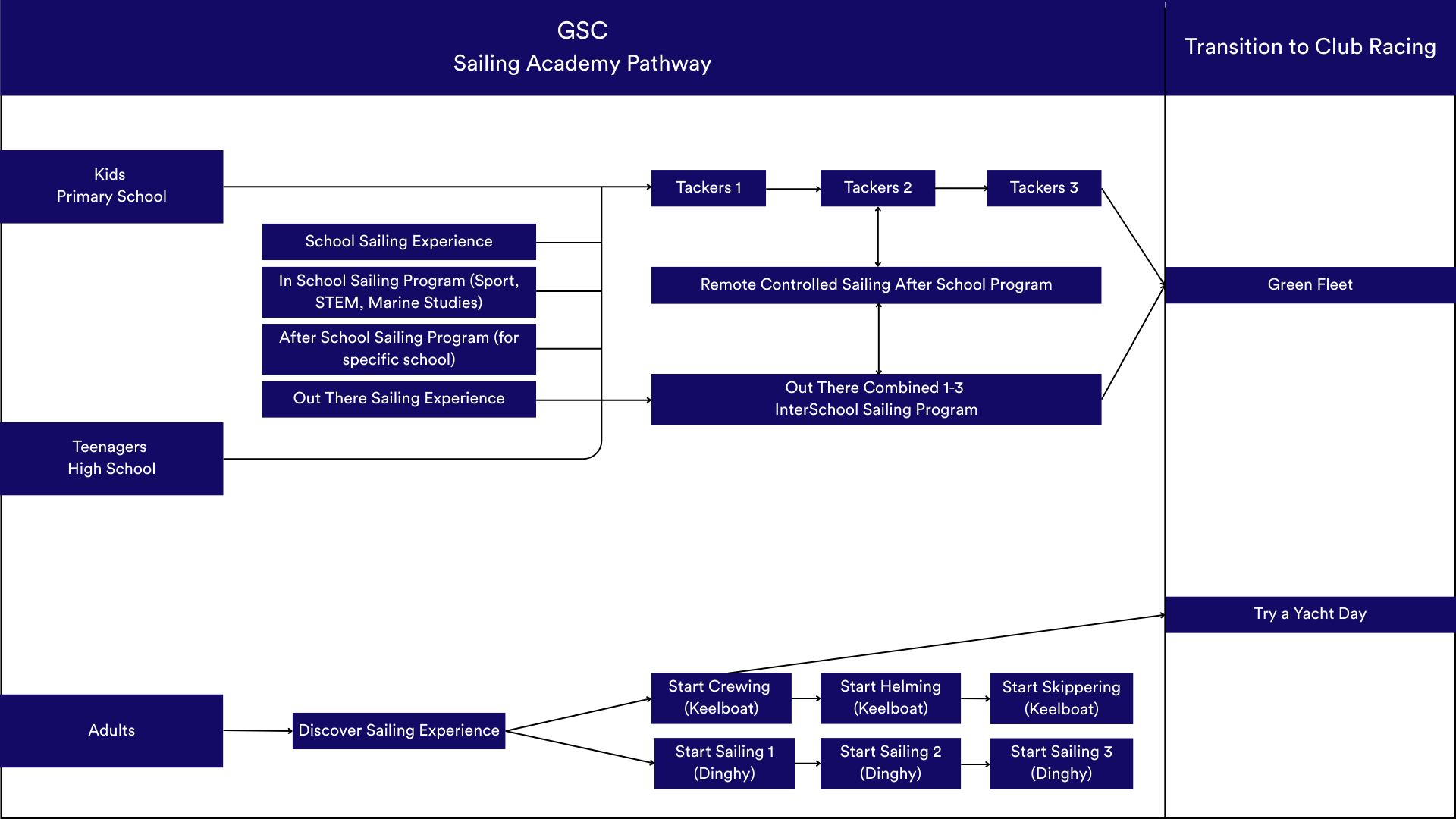 Sailing Academy Pathway  — Gosford Sailing Club in Gosford, NSW
