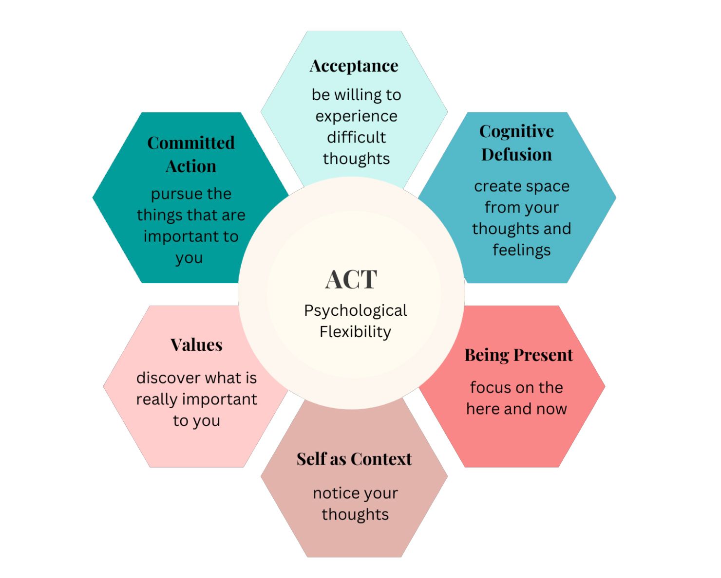 A diagram showing the stages of a person 's act