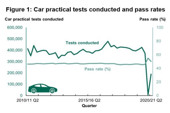 graph showing correlation of driving tests taken verses pass rate for the past ten years