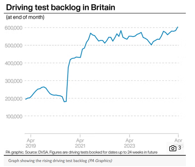 graph showing backlog for driving tests in the uk
