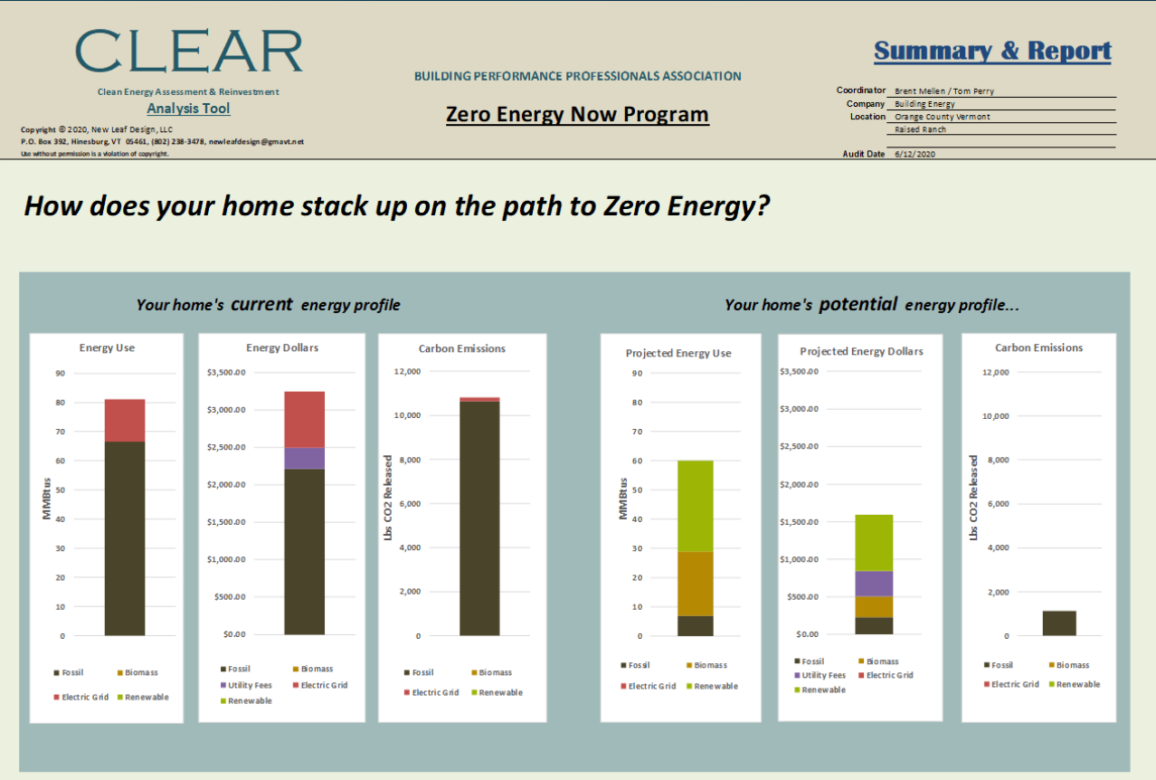 A report comparing home energy usage to zero energy goals using bar graphs and color-coded data.