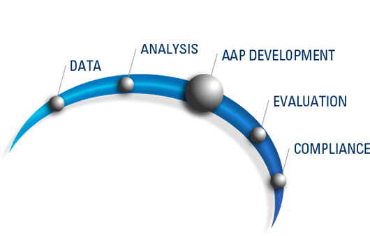 Diagram showing a blue arc with spheres and the words: DATA, ANALYSIS, AAP DEVELOPMENT, EVALUATION, COMPLIANCE.