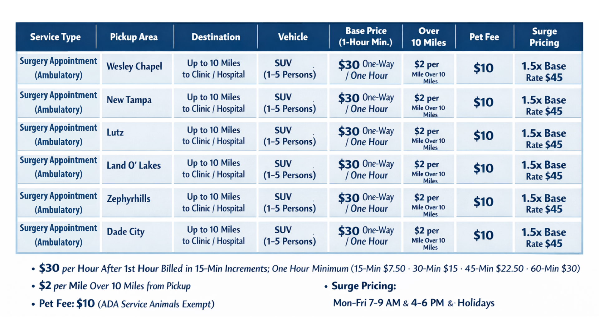 Price chart for surgical appointments with details on pickup area, destination, vehicle, base price, over 10 miles, pet fees, and surge pricing.