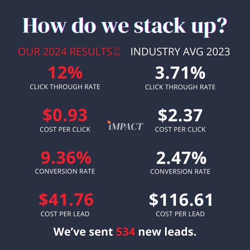 How do we stack up our 2024 results industry avg 2023