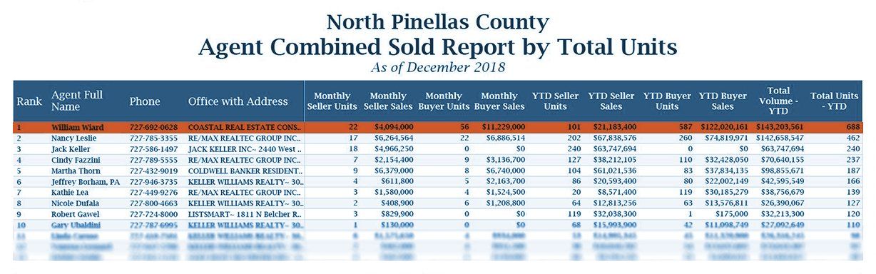 Coastal Real Estate Consultants Agent Combined Sold Report by Total Units