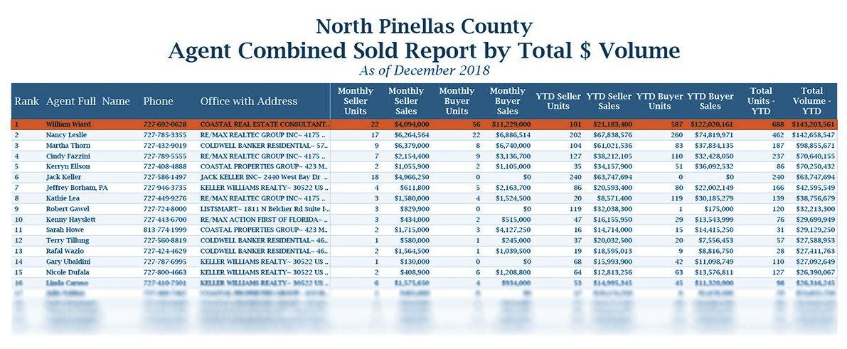 Coastal Real Estate Consultants Agent Combined Sold Report by Total Volume