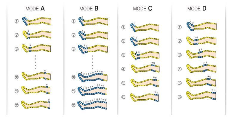 Eine Zeichnung von drei verschiedenen Arten von Kompressionsstrümpfen