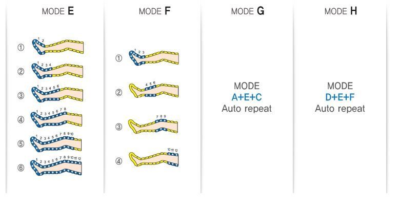 Ein Diagramm, das die verschiedenen Modi einer Maschine zeigt