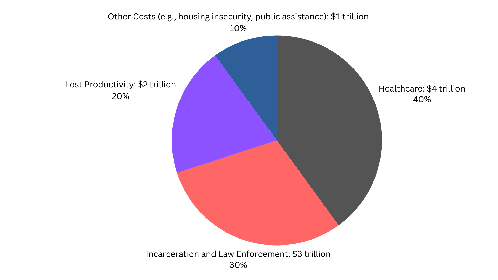 Pie chart illustrating the $10 trillion societal cost breakdown of inaction on addiction, homelessness, and incarceration: 40% healthcare, 30% incarceration, 20% lost productivity, and 10% other costs.