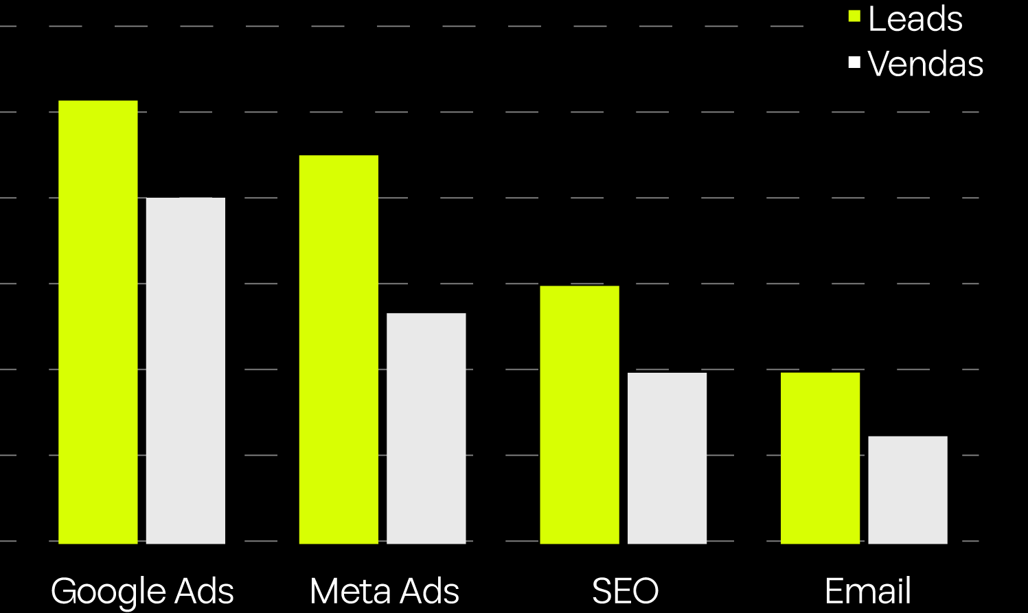 Gráfico de barras comparando leads e vendas (Vendas) por canal de marketing: Google Ads, Meta Ads, SEO e e-mail.