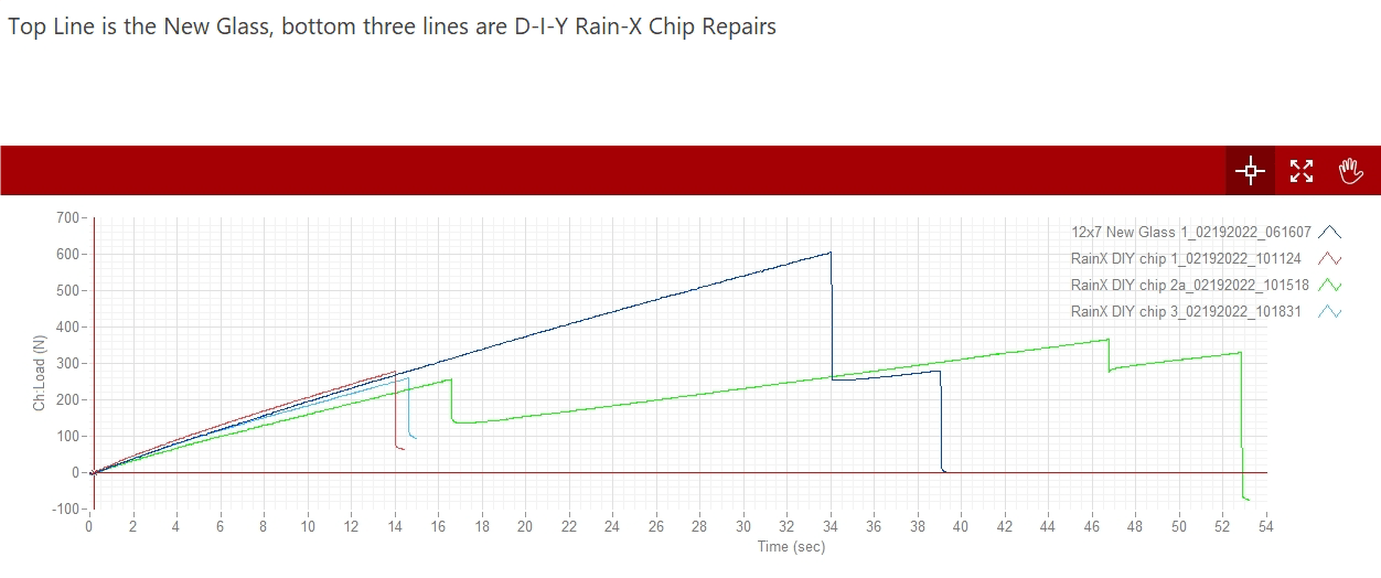 Lab Report Graph of Rain-X Chip Repair