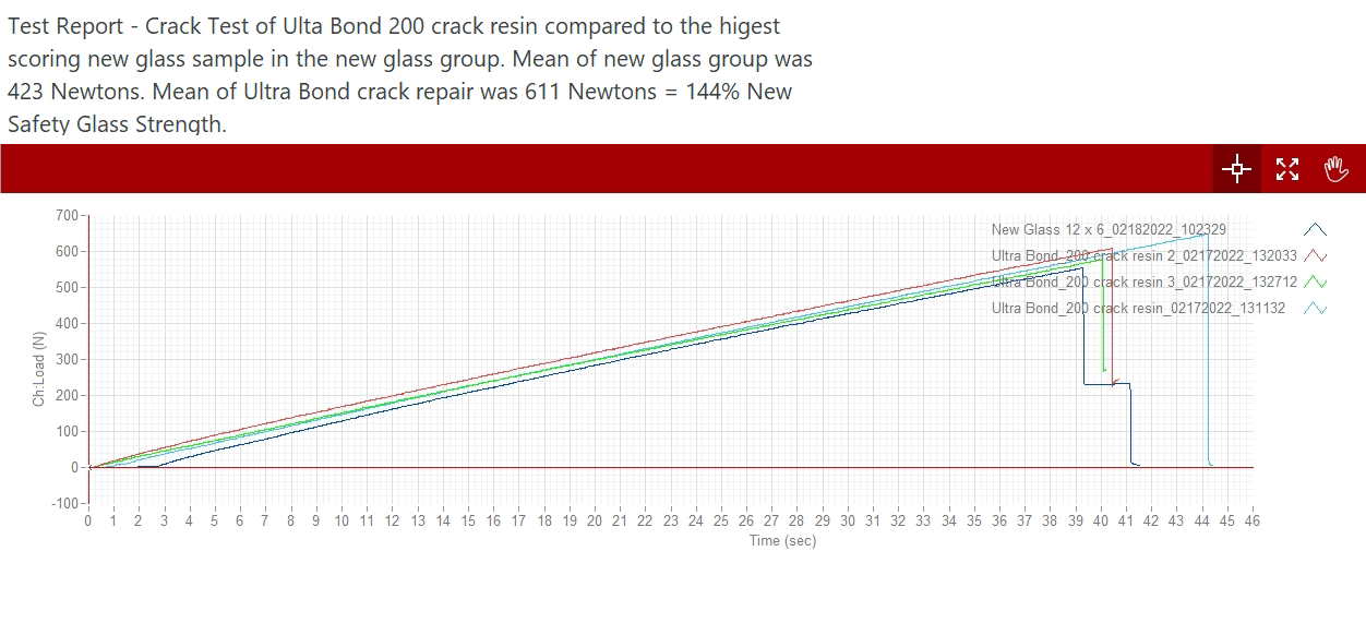 Lab Report Graph of Ultra Bond 200 windshield crack repair Resin