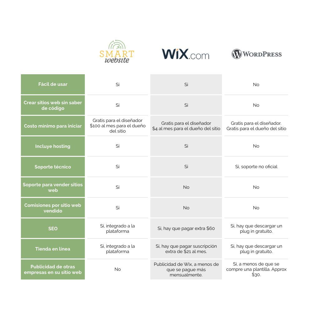 cuadro comparativo de Smart Website con otras marcas