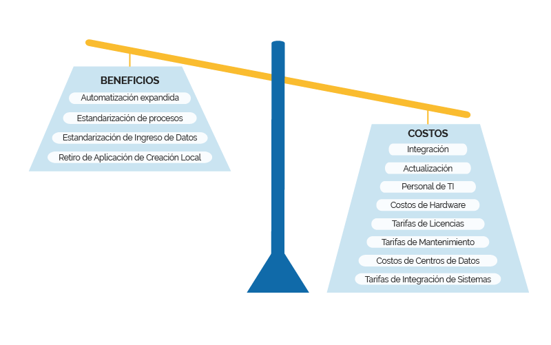Los costos son mayores a los beneficios en un ERP convencional