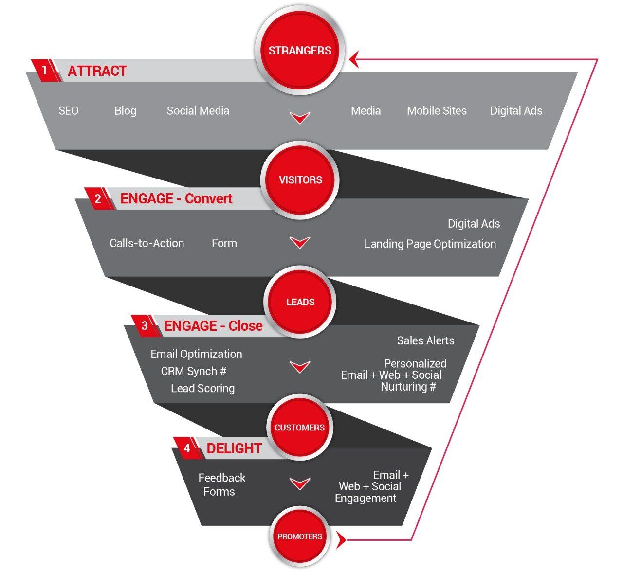 Frontier Digital Inbound Marketing Framework