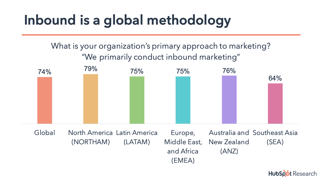 Inbound Marketing by Hubspot