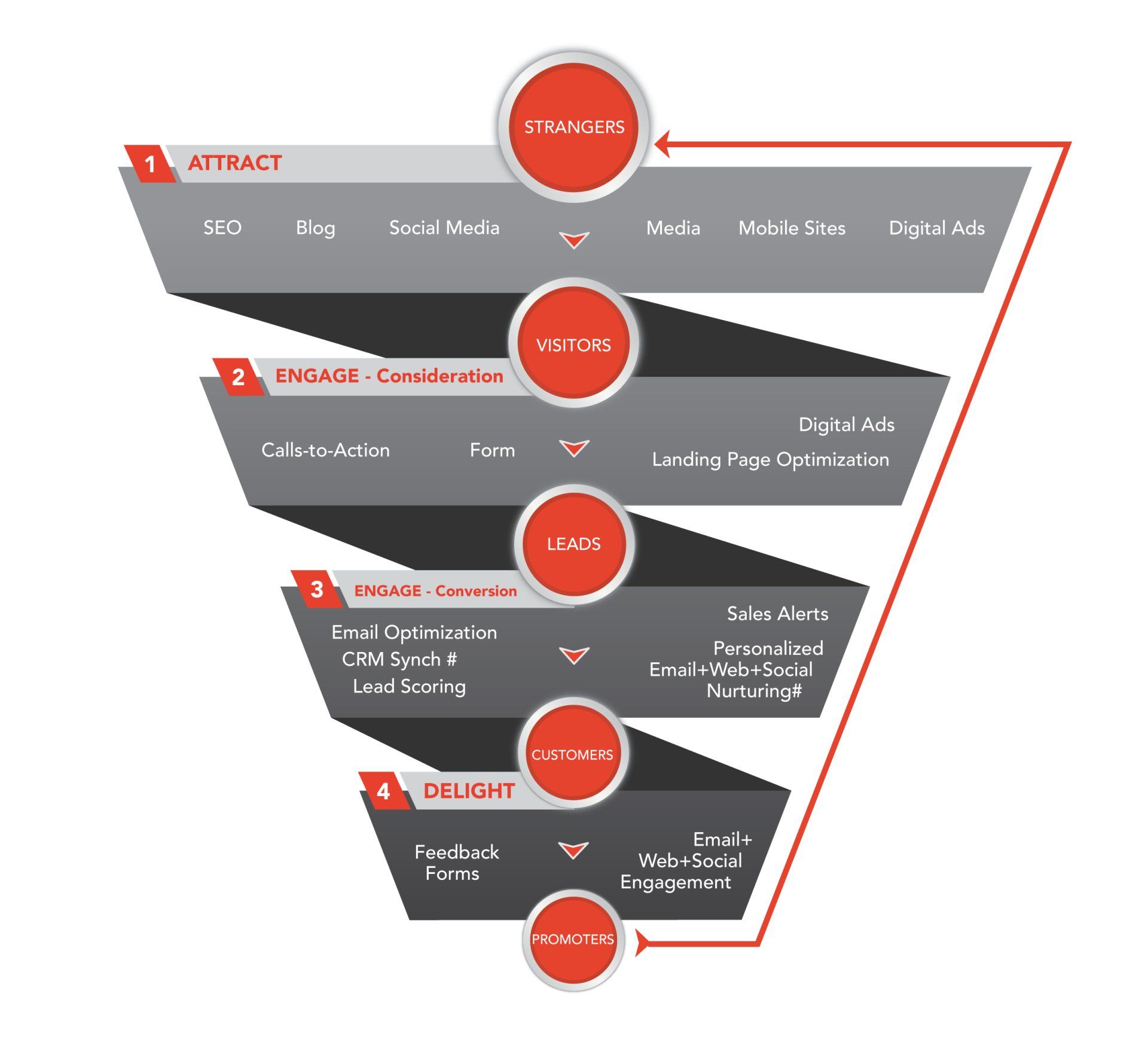 Frontier Digital Inbound Marketing Framework