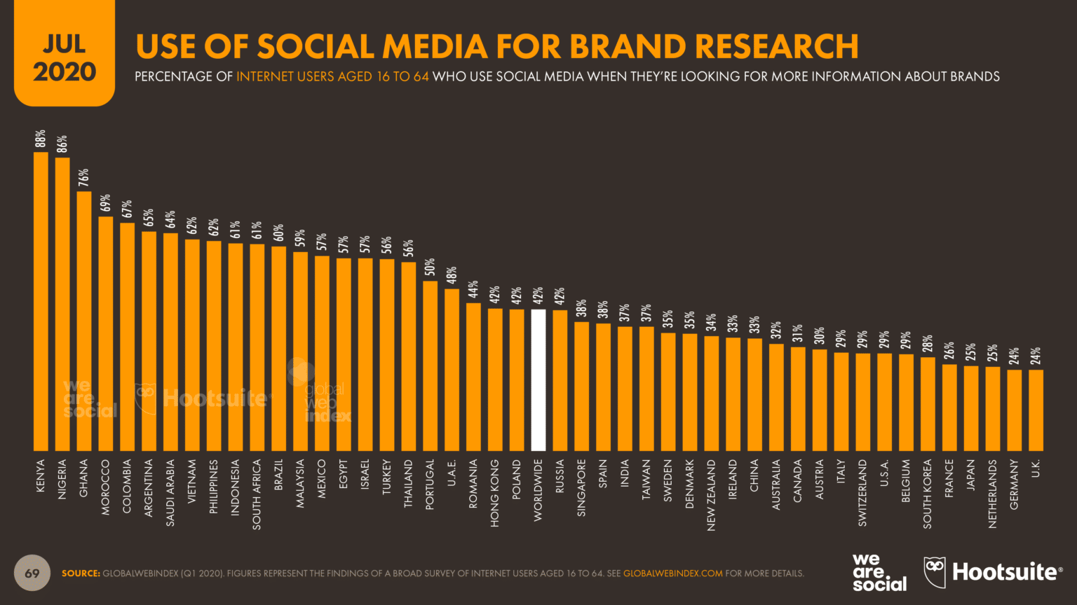 social media for brand research