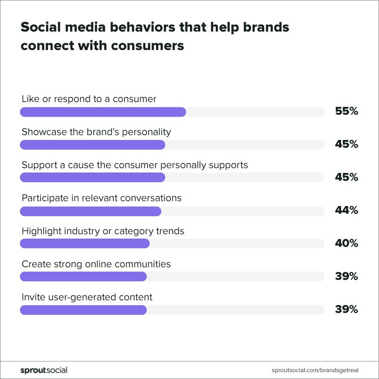 social media behaviors