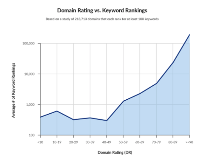 domain rating vs keyword ranking