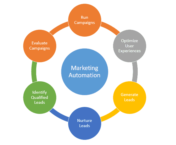 marketing automation benefits