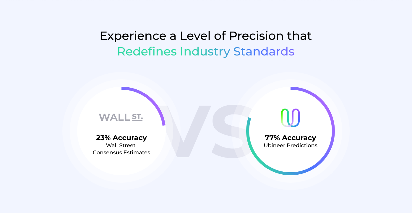 Ubineer versus Wall Street prediction accuracy comparsion, with Ubineer beating Wall Street at 77 percent accuracy.