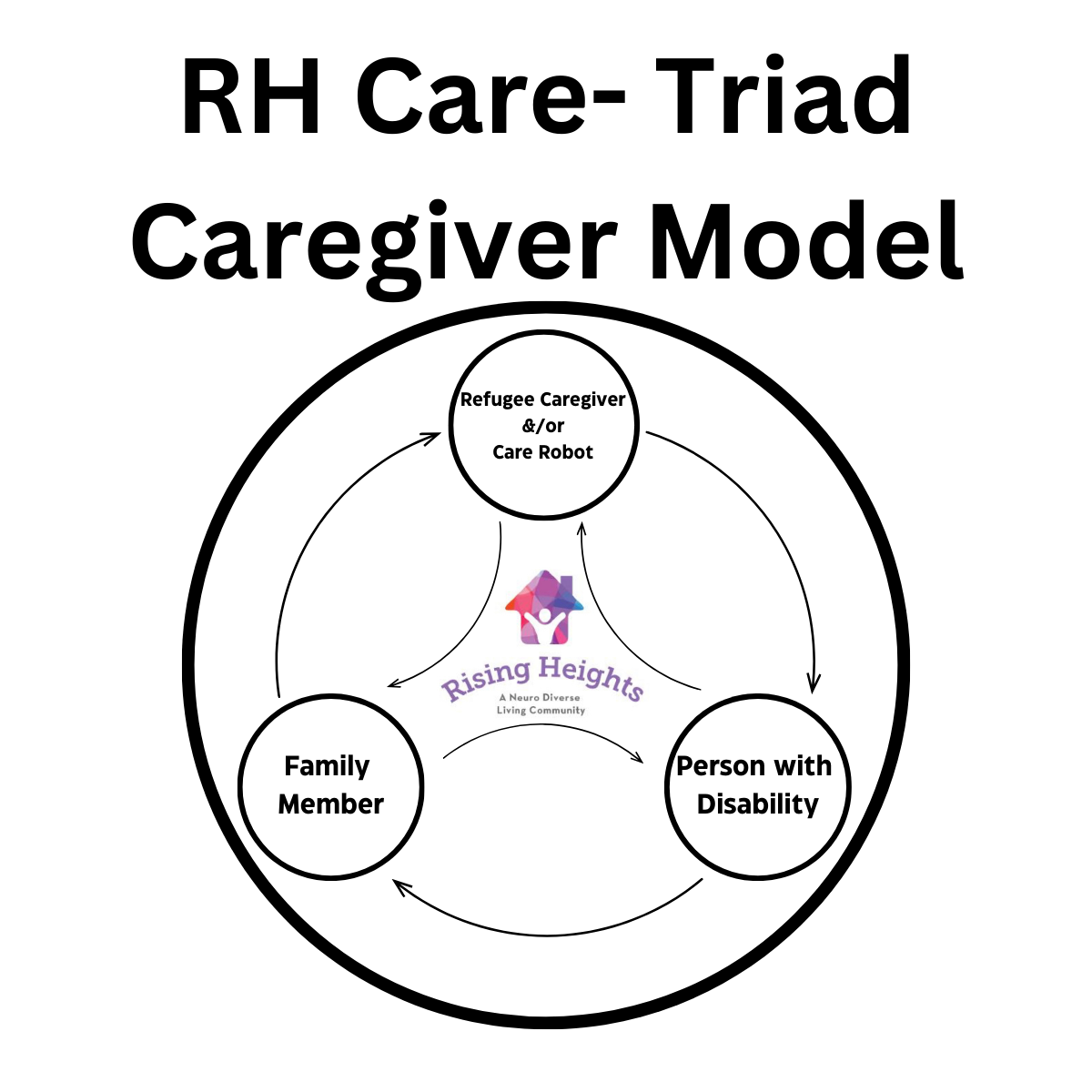 Triadic Care Model