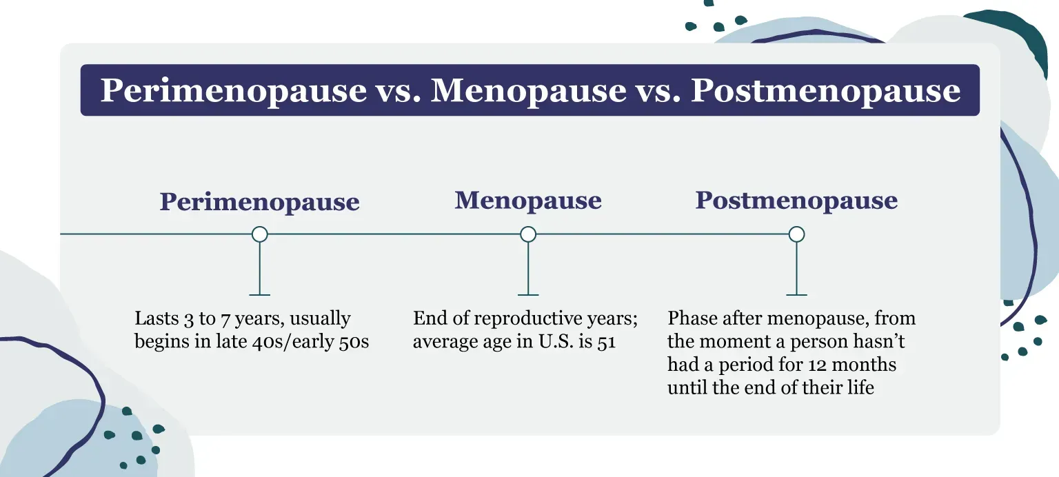 A diagram showing stages of menopause