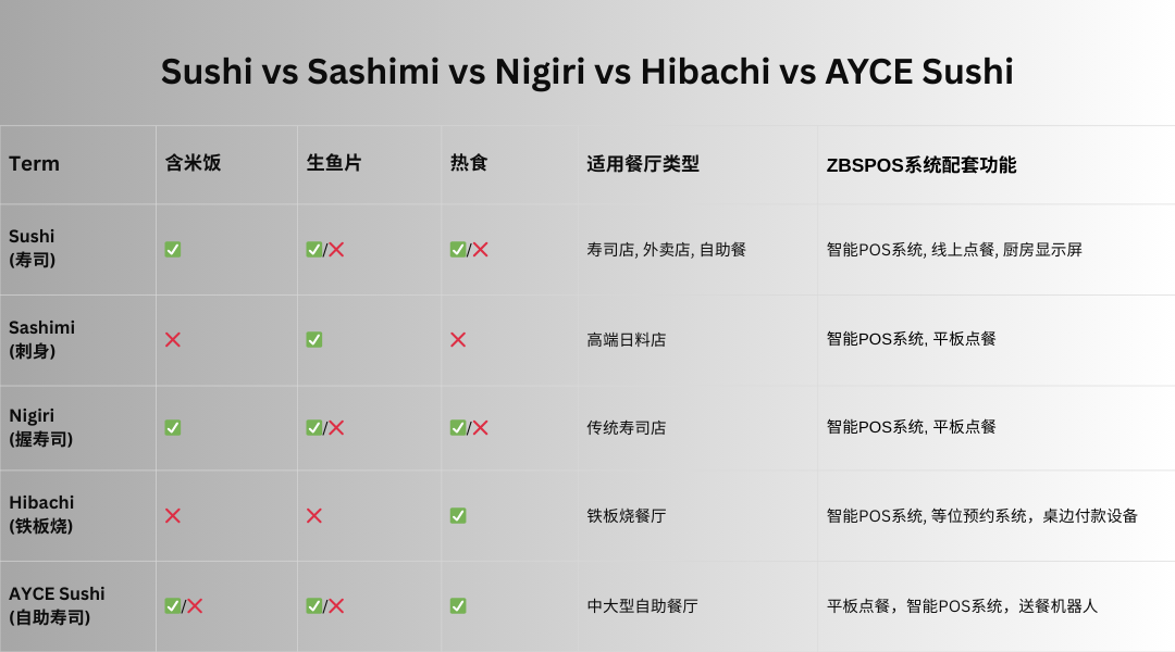 寿司(Sushi)、刺身(Sashimi)、握寿司(Nigiri)、铁板烧(Hibachi) 对比表格