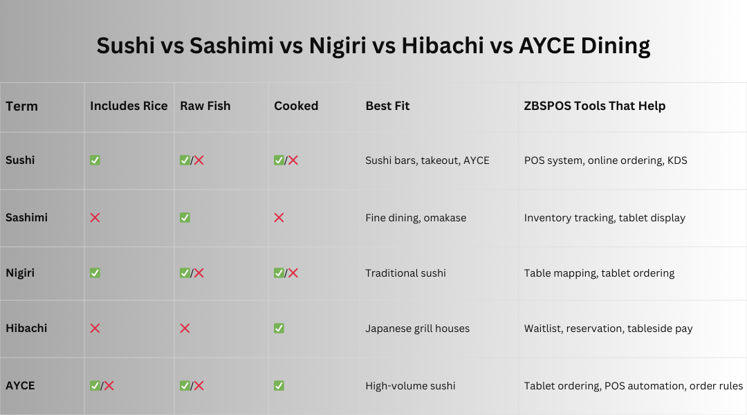 Comparison table of Sushi, Sashimi, Nigiri, Hibachi, and AYCE Dining