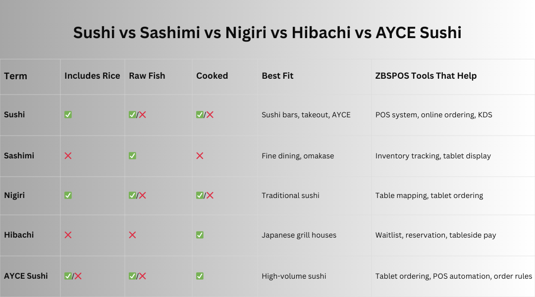 Comparison table of Sushi, Sashimi, Nigiri, Hibachi, and AYCE Dining