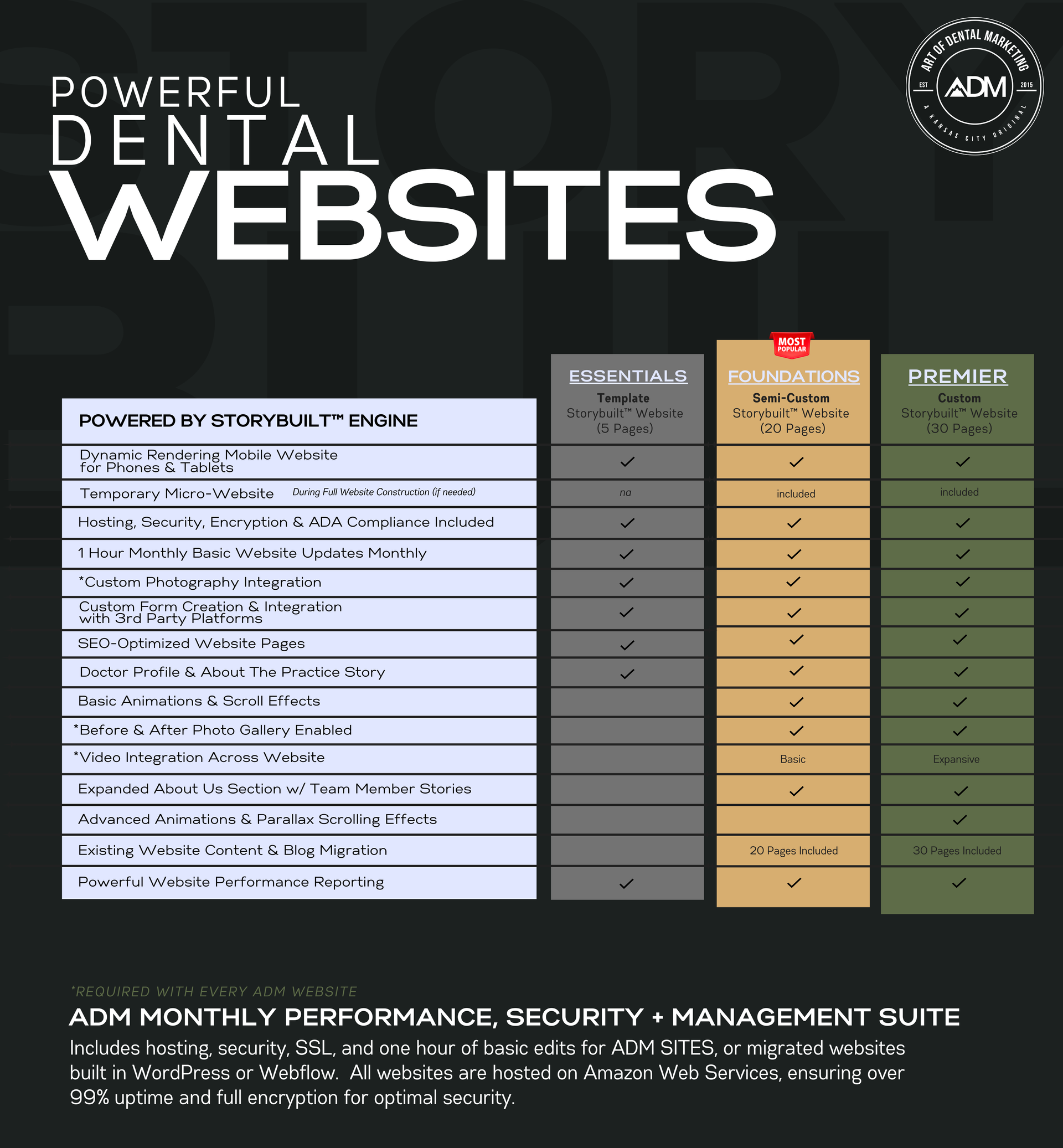 An ad for powerful dental websites shows a table