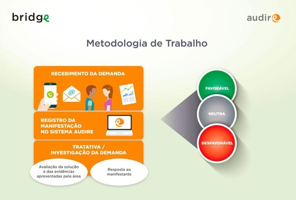 Ilustração da metodologia de gestão de manifestações sociais do Audire com um fluxograma