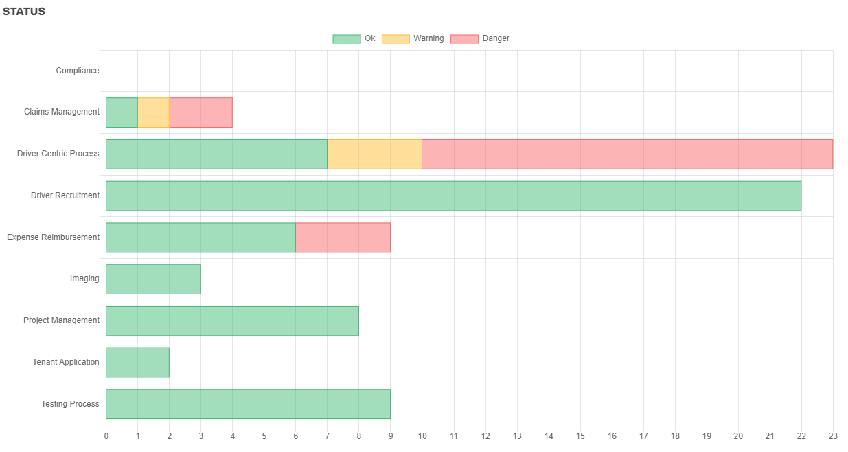 Know where to apply efforts based in service levels