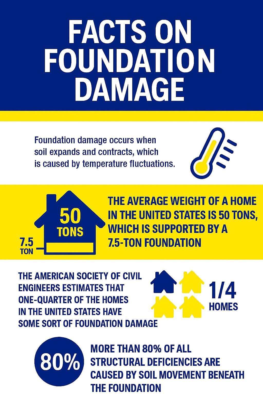 Infographic on foundation damage, with statistics on home weight, damage causes, and impact.