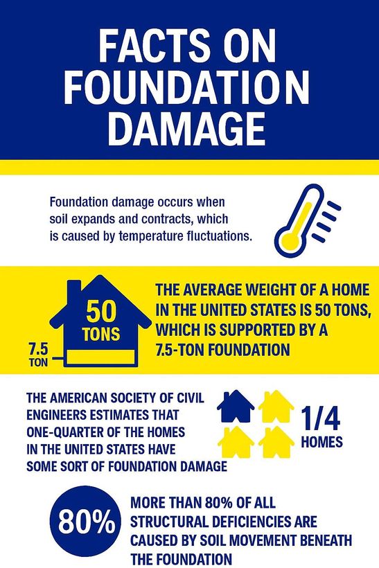 Infographic on foundation damage, with statistics on home weight, damage causes, and impact.