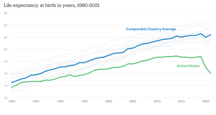 life expectancy in America