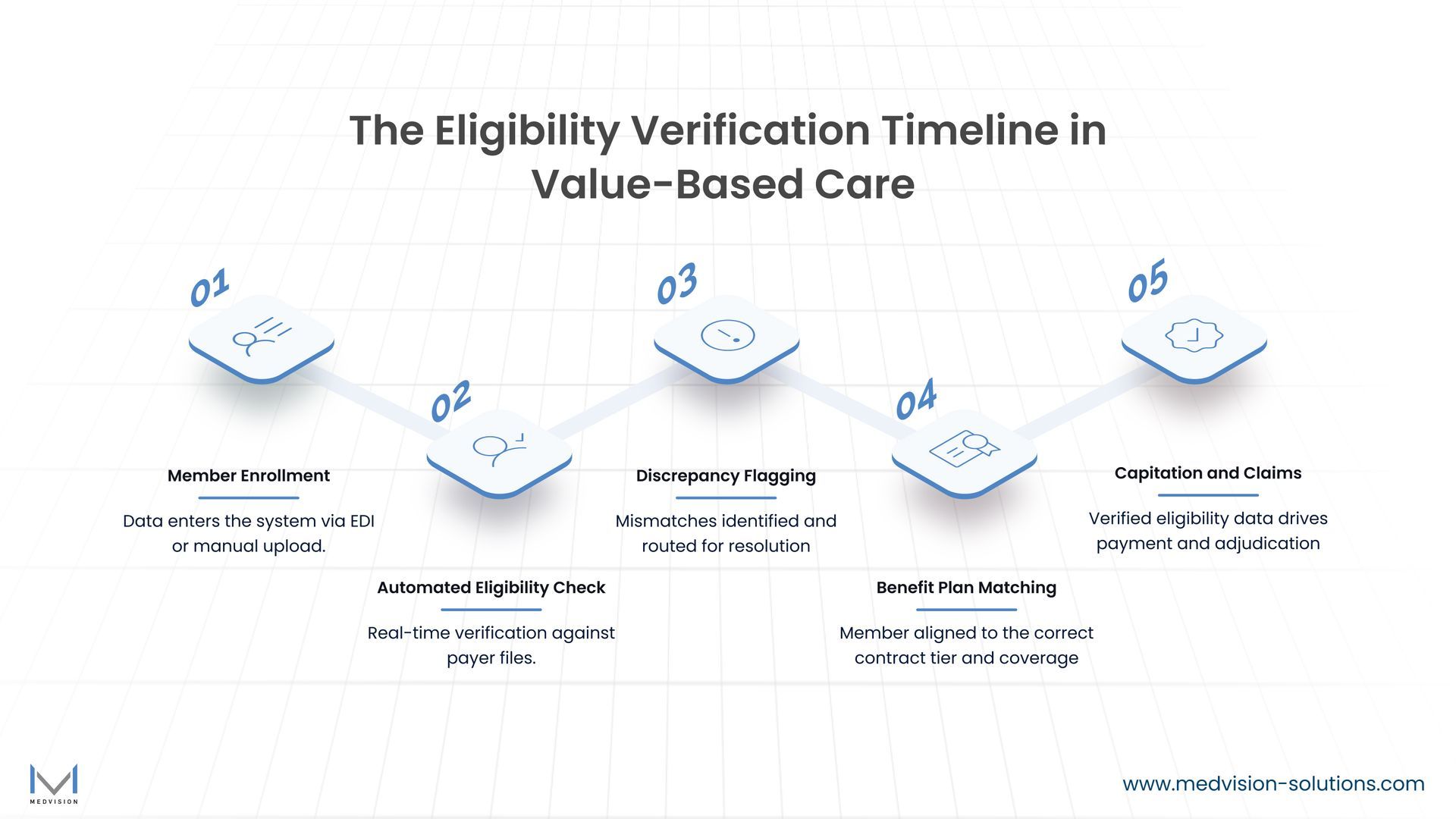  Infographic showing the five-stage eligibility lifecycle in value-based care, from member enrollment to capitation and claims alignment.