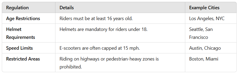 Electric scooter local laws and regulations