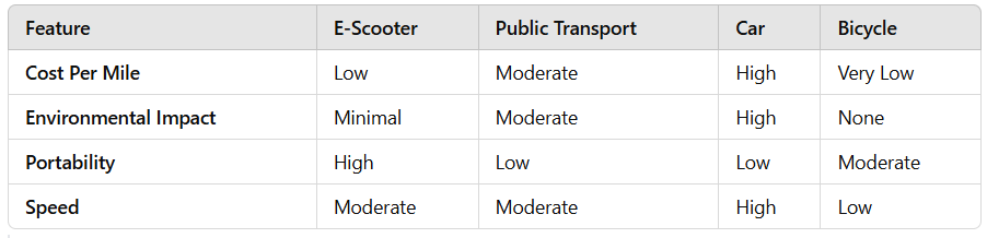 How E-Scooters Outshine Other Commuting Methods Chart