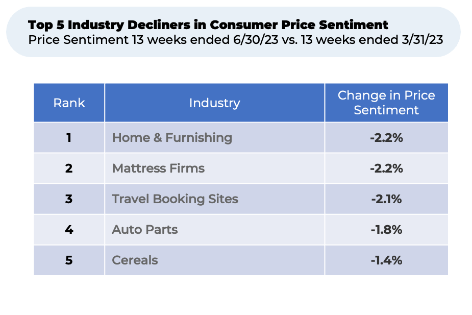 A table showing the top 5 industry decliners in consumer price sentiment