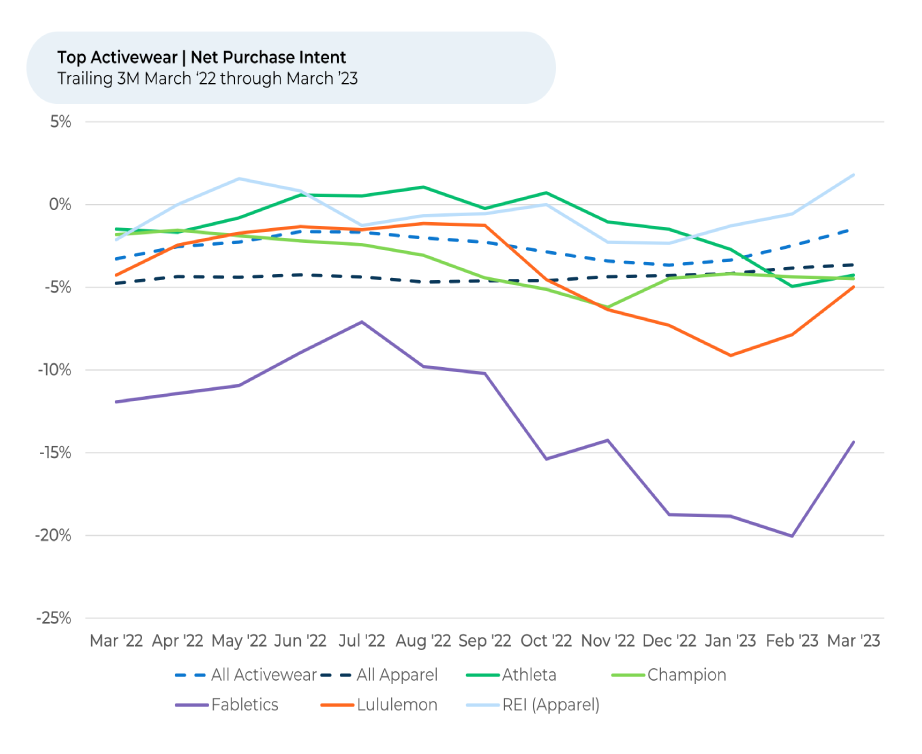 A line graph showing the top activewear hot purchase intent