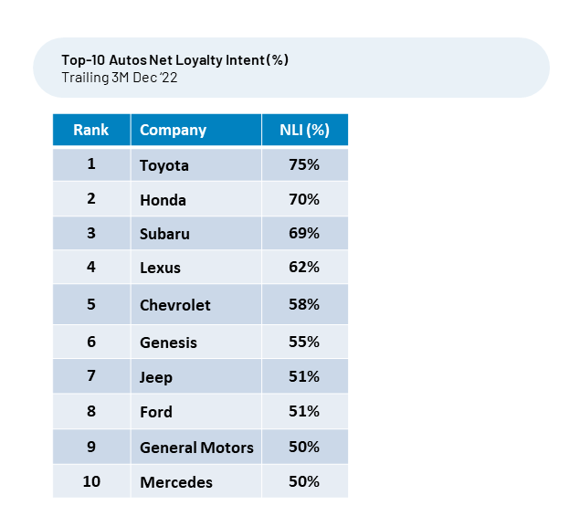 A table showing the top 10 autos net loyalty intent