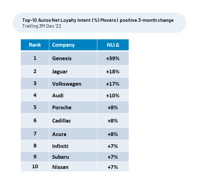 A table showing the top 10 auto net loyalty intent