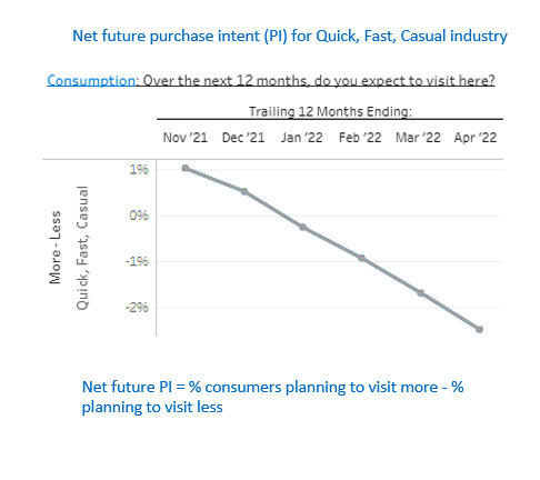 A graph showing the net future purchase intent for quick fast casual industry