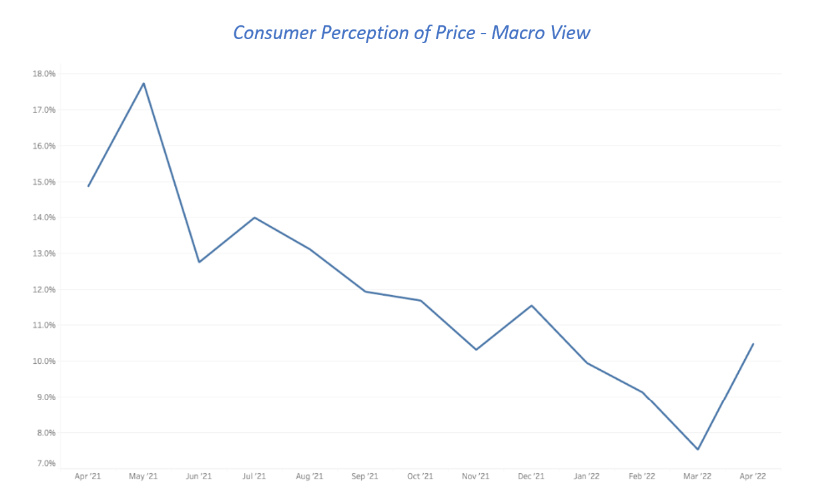 A line graph showing consumer perception of price - macro view