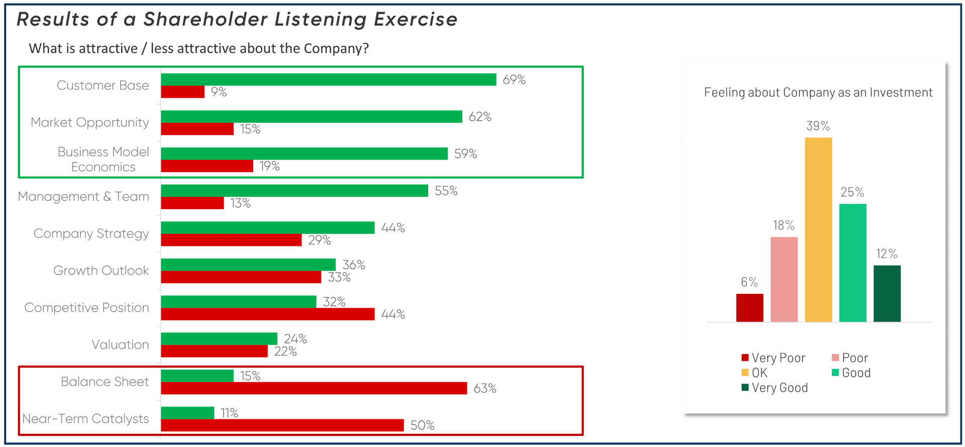 A graph showing the results of a shareholder listening exercise