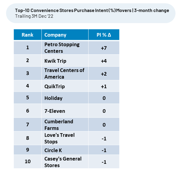 A table showing the top 10 convenience stores purchase intent