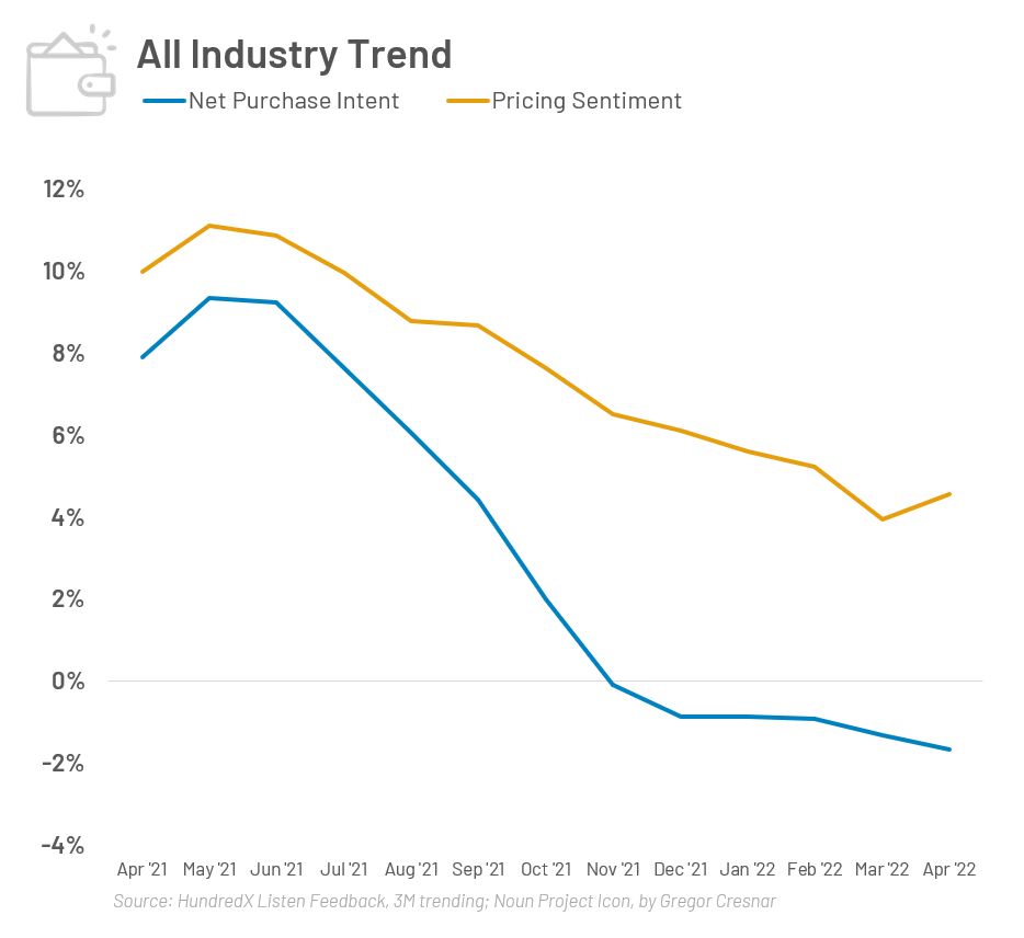 A graph showing all industry trends including net purchase intent and pricing sentiment