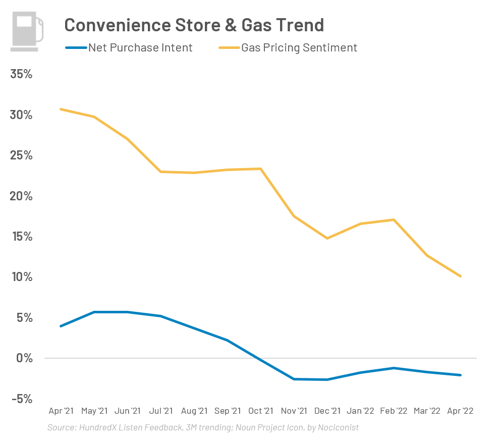 A graph showing the convenience store and gas trend.